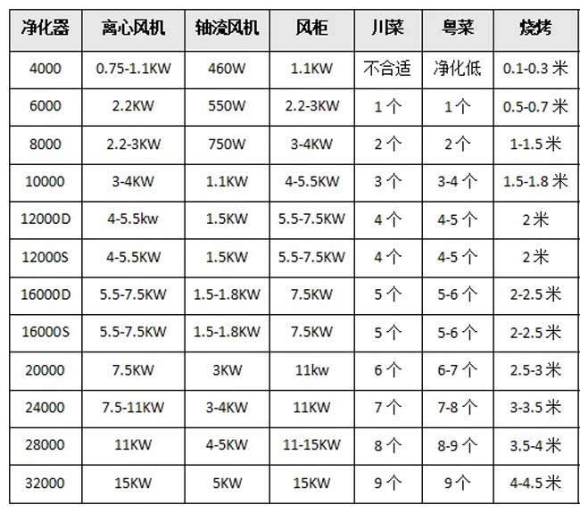 油煙凈化器風量匹配參考建議